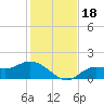 Shell Point tide chart for Monday, December 18, 2023