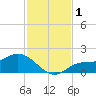 Shell Point tide chart for Friday, December 1, 2023
