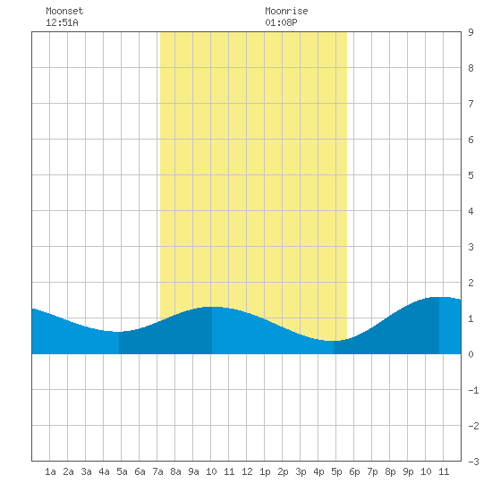 Shell Point tide chart for Wednesday, December 20, 2023