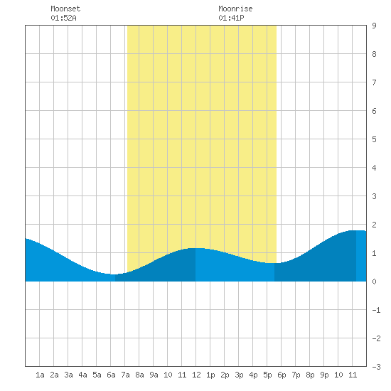 Shell Point tide chart for Thursday, December 21, 2023