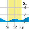 Shell Point tide chart for Thursday, December 21, 2023