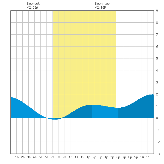 Shell Point tide chart for Friday, December 22, 2023