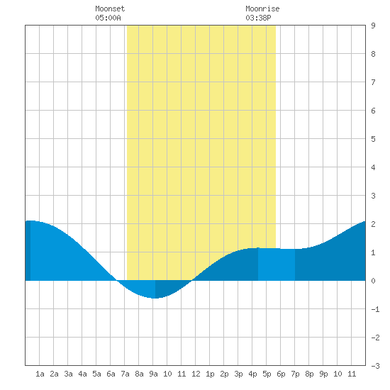 Shell Point tide chart for Sunday, December 24, 2023