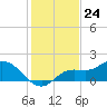 Shell Point tide chart for Sunday, December 24, 2023