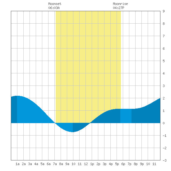Shell Point tide chart for Monday, December 25, 2023