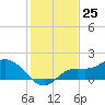 Shell Point tide chart for Monday, December 25, 2023