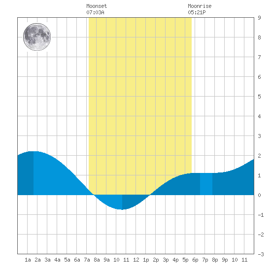 Shell Point tide chart for Tuesday, December 26, 2023