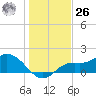 Shell Point tide chart for Tuesday, December 26, 2023