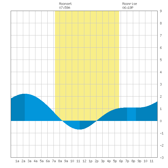 Shell Point tide chart for Wednesday, December 27, 2023