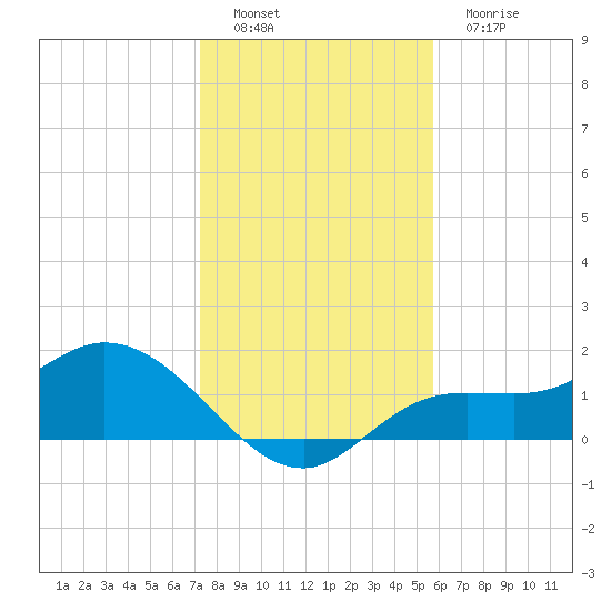 Shell Point tide chart for Thursday, December 28, 2023