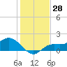 Shell Point tide chart for Thursday, December 28, 2023