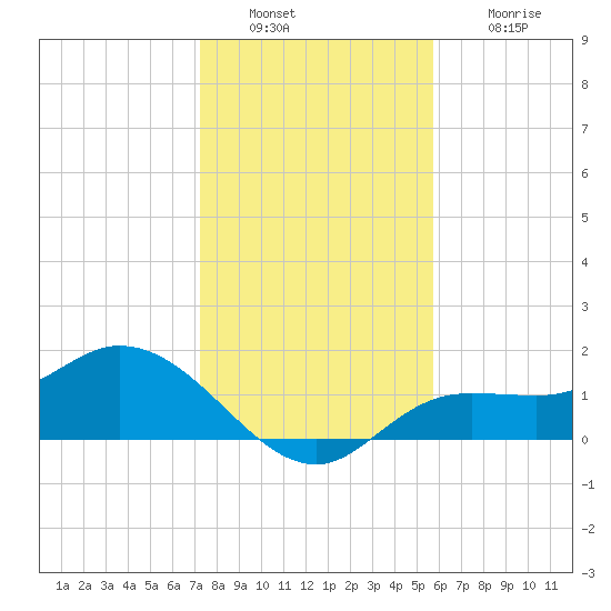 Shell Point tide chart for Friday, December 29, 2023