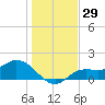 Shell Point tide chart for Friday, December 29, 2023
