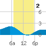 Shell Point tide chart for Saturday, December 2, 2023