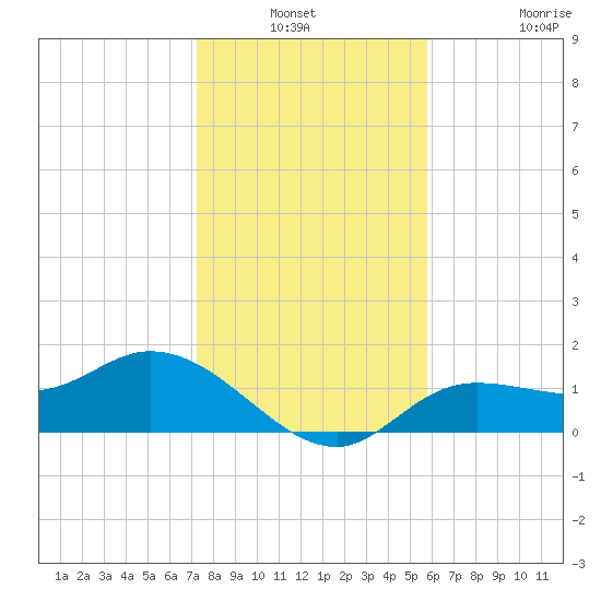 Shell Point tide chart for Sunday, December 31, 2023