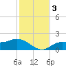 Shell Point tide chart for Sunday, December 3, 2023