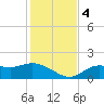 Shell Point tide chart for Monday, December 4, 2023