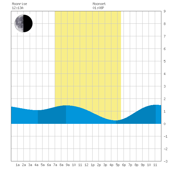 Shell Point tide chart for Tuesday, December 5, 2023