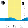 Shell Point tide chart for Tuesday, December 5, 2023