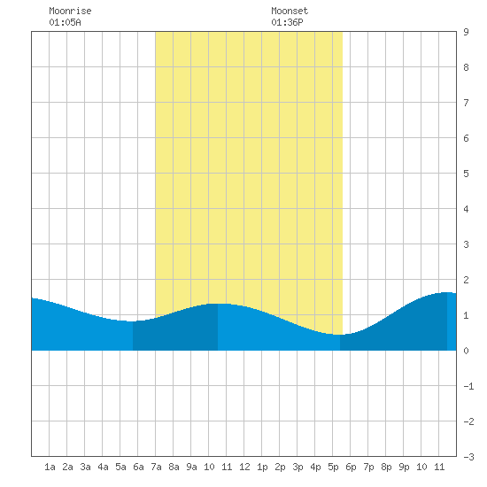 Shell Point tide chart for Wednesday, December 6, 2023