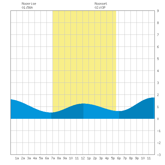 Shell Point tide chart for Thursday, December 7, 2023