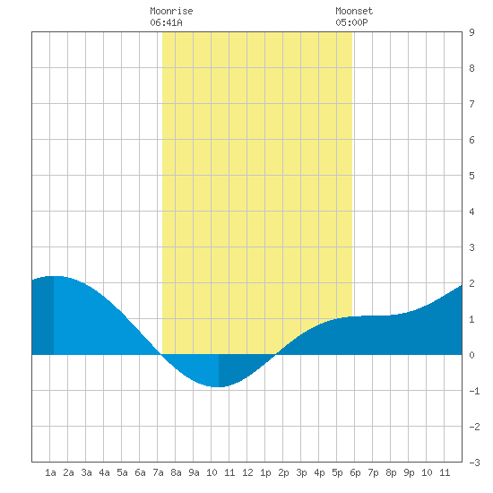 Shell Point tide chart for Wednesday, January 10, 2024