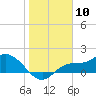 Shell Point tide chart for Wednesday, January 10, 2024