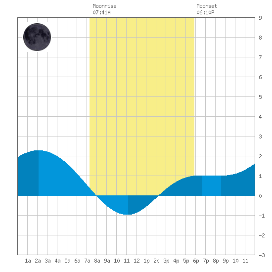 Shell Point tide chart for Thursday, January 11, 2024
