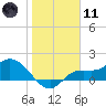 Shell Point tide chart for Thursday, January 11, 2024