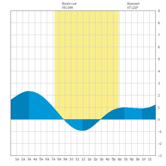 Shell Point tide chart for Friday, January 12, 2024