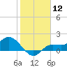 Shell Point tide chart for Friday, January 12, 2024