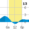 Shell Point tide chart for Saturday, January 13, 2024