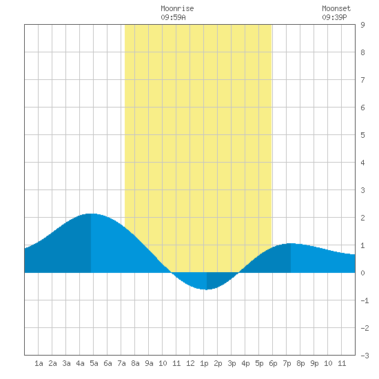 Shell Point tide chart for Sunday, January 14, 2024