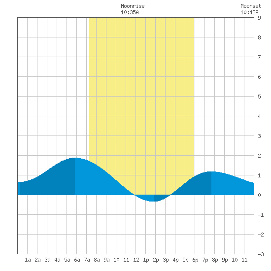 Shell Point tide chart for Monday, January 15, 2024