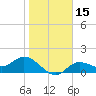Shell Point tide chart for Monday, January 15, 2024