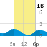 Shell Point tide chart for Tuesday, January 16, 2024