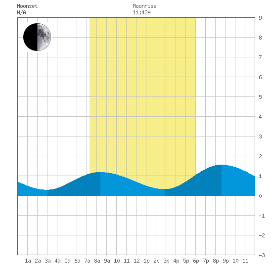 Shell Point tide chart for Wednesday, January 17, 2024