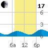 Shell Point tide chart for Wednesday, January 17, 2024