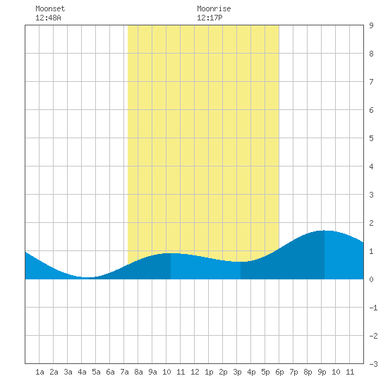 Shell Point tide chart for Thursday, January 18, 2024