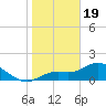 Shell Point tide chart for Friday, January 19, 2024