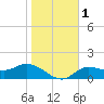 Shell Point tide chart for Monday, January 1, 2024