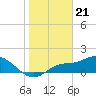 Shell Point tide chart for Sunday, January 21, 2024