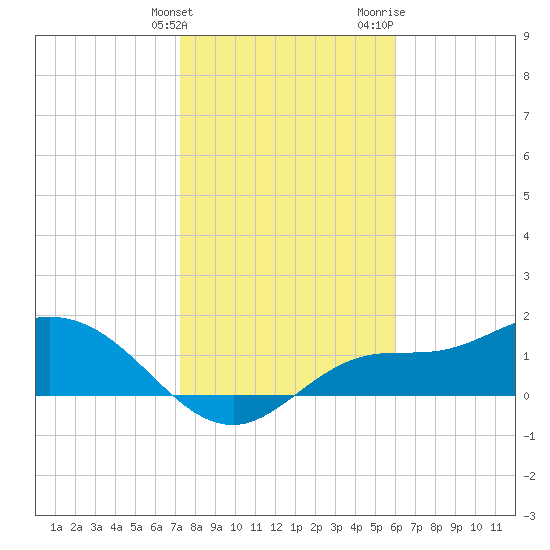 Shell Point tide chart for Tuesday, January 23, 2024