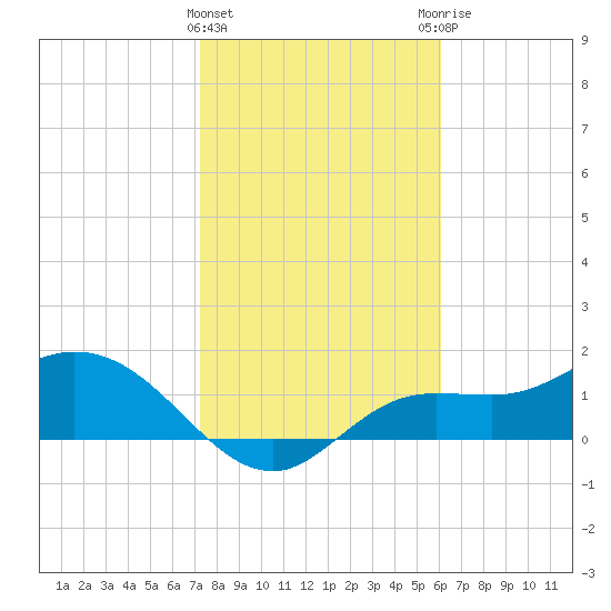 Shell Point tide chart for Wednesday, January 24, 2024