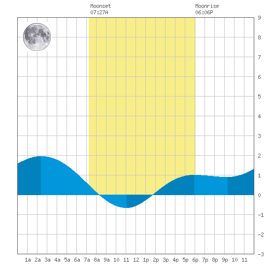 Shell Point tide chart for Thursday, January 25, 2024