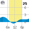 Shell Point tide chart for Thursday, January 25, 2024