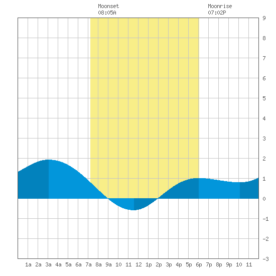 Shell Point tide chart for Friday, January 26, 2024