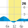 Shell Point tide chart for Friday, January 26, 2024
