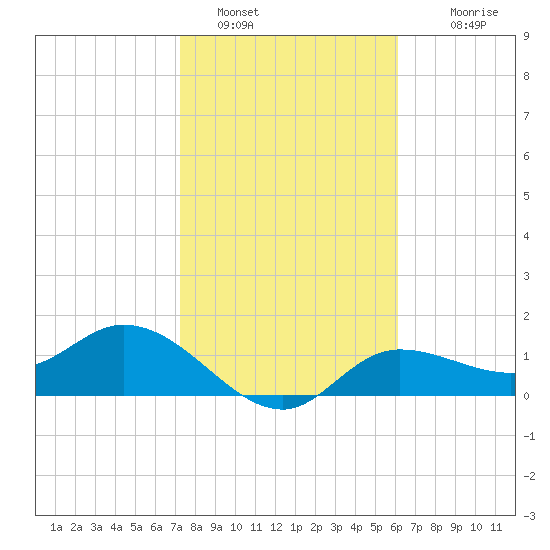 Shell Point tide chart for Sunday, January 28, 2024