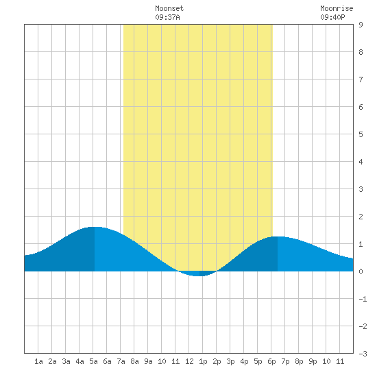 Shell Point tide chart for Monday, January 29, 2024